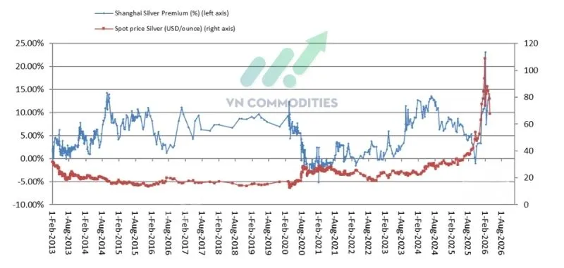 Ch&ecirc;nh lệch gi&aacute; bạc so vối gi&aacute; giao ngay vẫn duy tr&igrave; quanh 13%